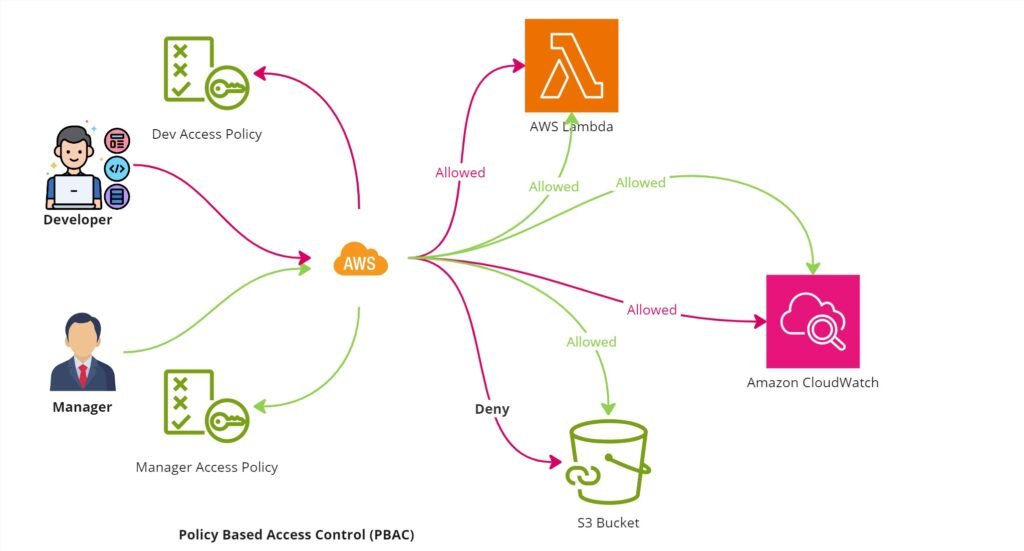 Policy Based Access Control