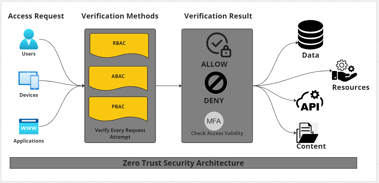 Zero Trust Security Architecture