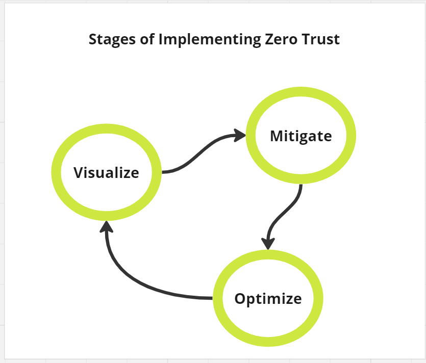 Stages of Implementing Zero Trust