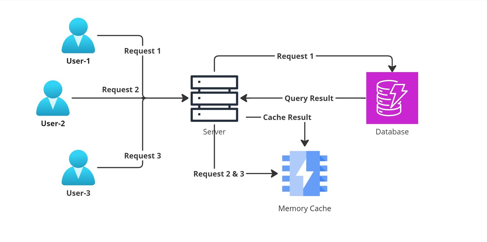 In Memory Cache